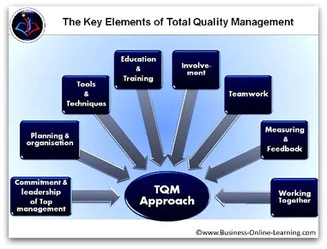 What Is The Meaning Of Total Quality Management Bms Bachelor Of
