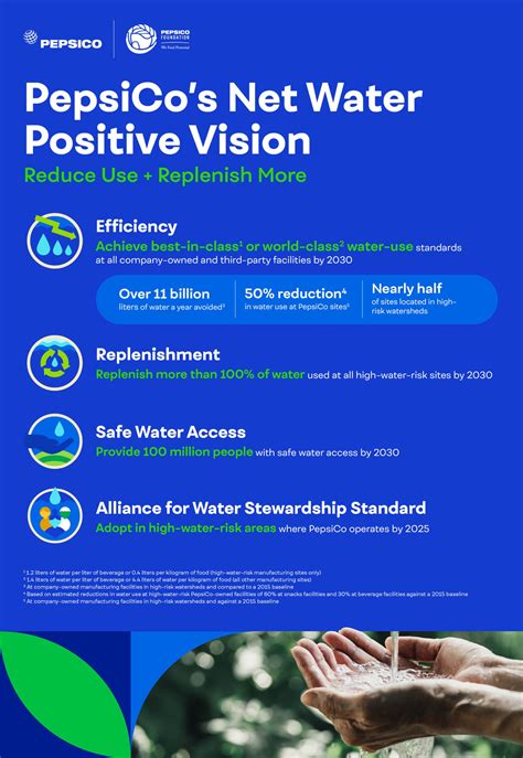 Pepsico Announces ‘net Water Positive Commitment Expands Program