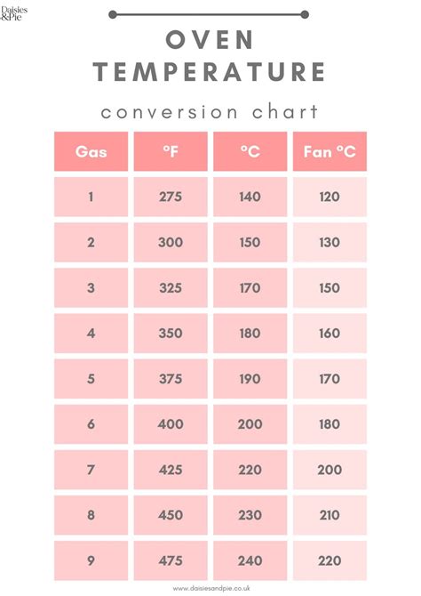 Oven Temperature Conversion Chart Red Door Sign Ph
