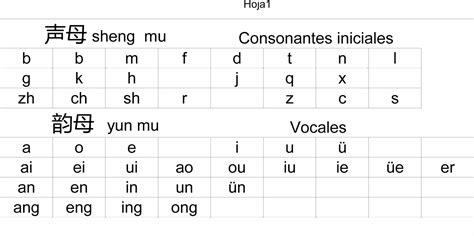 Gramática Simplificado Del Chino El Alfabeto Fonético Chino 注音