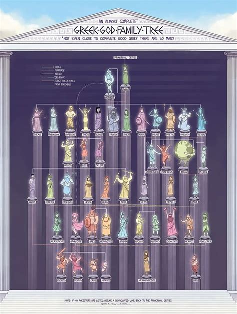 The Greek God Family Tree In A Nutshell Greek Mythology Family Tree Greek Gods Greek