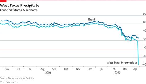 Why did the price of crude oil go below zero on april 21st, 2020? why was oil minus $37 - come the evolution