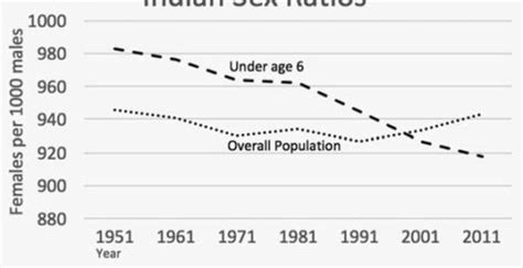 Some Demographic Trends In The Worlds Most Populous Country To Be