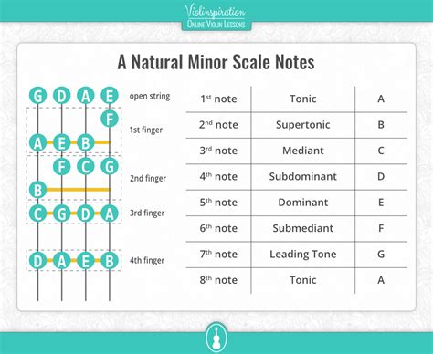 A Minor Scale On The Violin Notes Fingering And Charts