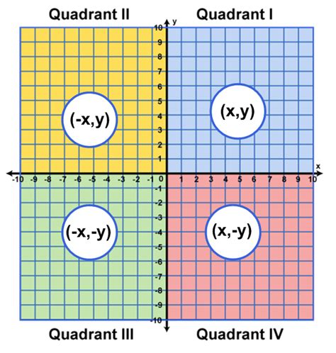 Coordinate Grids Khans Math Zone