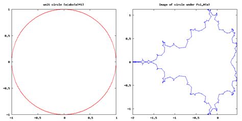 Dsdynamical Systems Parametrization Of The Boundary Of The