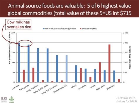 Global Food And Nutrition Security To Population Stabilization Contr