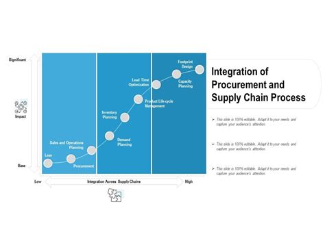 Integration Of Procurement And Supply Chain Process Presentation