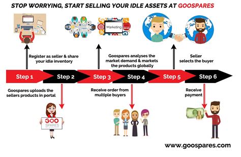 Earn Revenue From Your Idle Assets By Selling It At Goospares Idle