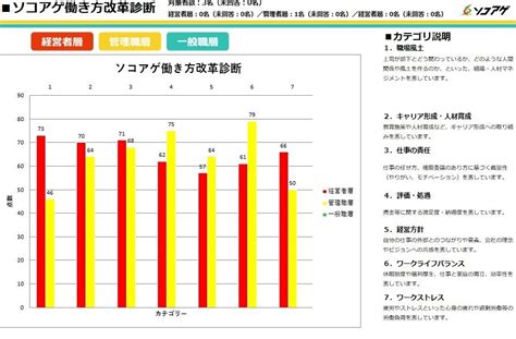 組織診断ツール：ソコアゲ診断から360度評価および働き方改革診断の提供を開始！ 株式会社ベアラボのプレスリリース