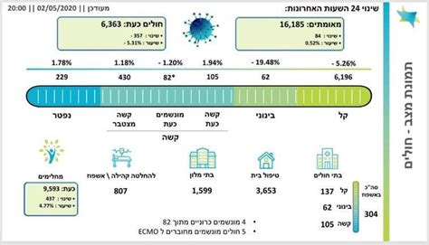 We did not find results for: רק 6,363 חולים • כמה התווספו בערים החרדיות בימים האחרונים ...