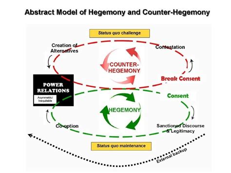 Cascao Model Hegemony Counter Hegemony Poster