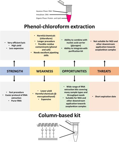 Swot Analysis Of The Phenol Chloroform Extraction Method And The Download Scientific Diagram