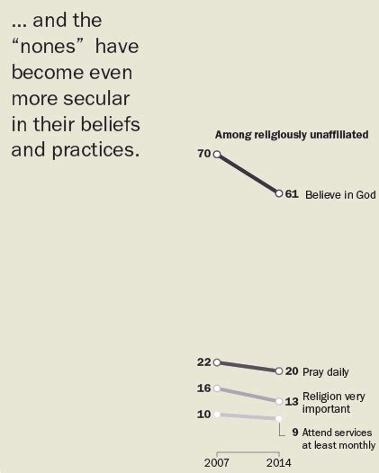 Are Americans Becoming Less Religious Yes But Its Complicated Pew Research Center
