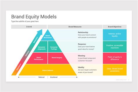 Brand Equity Models Powerpoint Ppt Template Nulivo Market