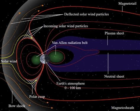 Earths Magnetic Field Dynamo Theory Magnetosphere Pmf Ias