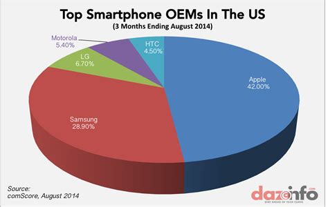 Apple Inc Aapl Controls 42 Of The Us Smartphone Market