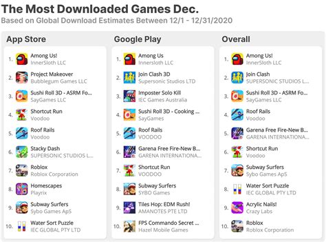 The Most Downloaded Mobile Games In December 2020 · Aso Tools And App