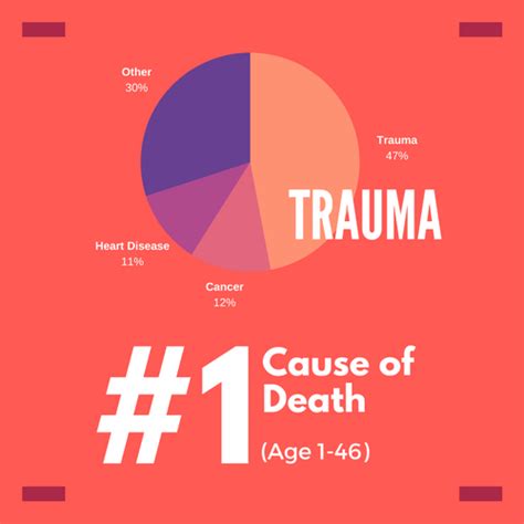 Trauma Statistics And Facts Coalition For National Trauma Research