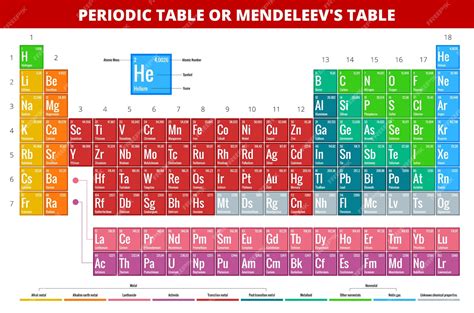 Tabela Periódica De Mendeleev S Ilustração Vetorial De Elementos
