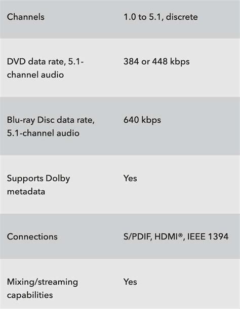 Dts Vs Dolby Digital What S Different And What S Similar Helpdeskgeek
