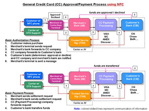 Here's the ultimate guide on how to accept cc and other forms of online payments in any country. Mobile Trends Insight: NFC and the Mobile Payment Initiative-4