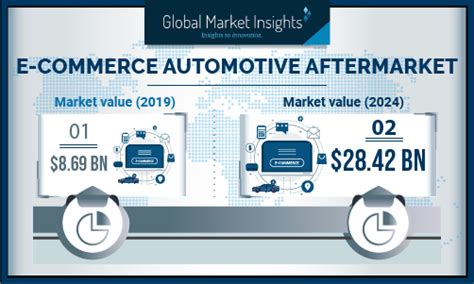Automotive Aftermarket Revenue To Surpass 28 Billion By 2026