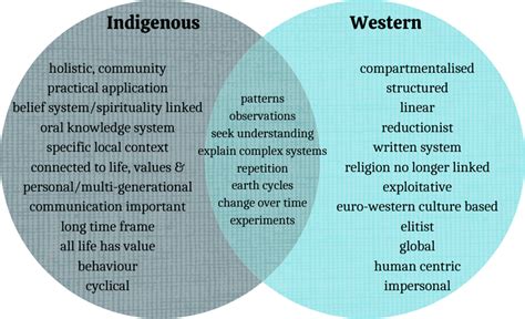 Comparisons Of Indigenous And Western Worldviews Whilst These Systems