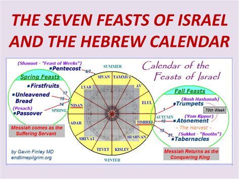 Ppt The Seven Feasts Of Israel And The Hebrew Calendar Powerpoint