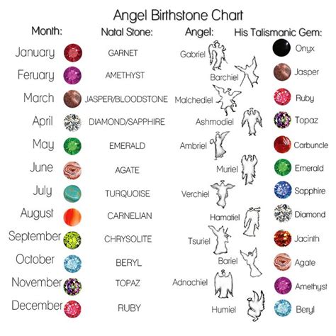 Angle Birthstone Chart Birthstones Gods And Magic And Maybe A