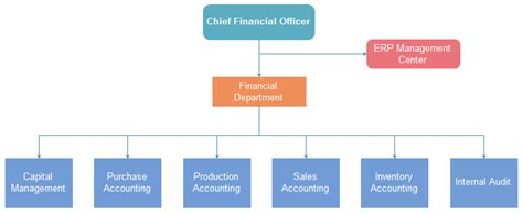 This template uses simple shape objects to show the organizational structure of a department consisting of a manager, assistants, team leaders, and team members. Corporation Org Chart Example in Detail | Org Charting