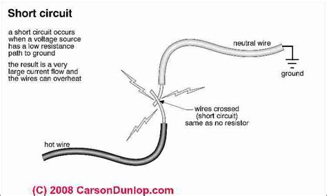 Shorts can be a result of a variety of problems. Electrical circuit and wiring basics for homeowners.