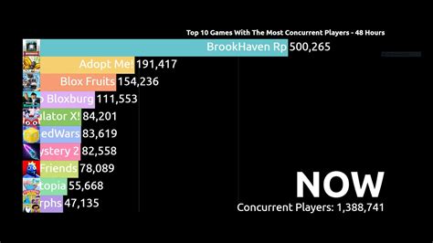 Top Games With The Most Concurrent Players Hours YouTube