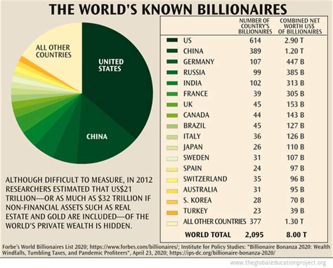 Countries With The Most Number Of Billionaires The Global Education Project