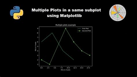 Multiple Line Plots In A Single Subplot Using Python Matplotlib Youtube