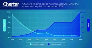 Stop The Cap Charter Spectrum Hurrying Out 100 Mbps Speed Upgrades