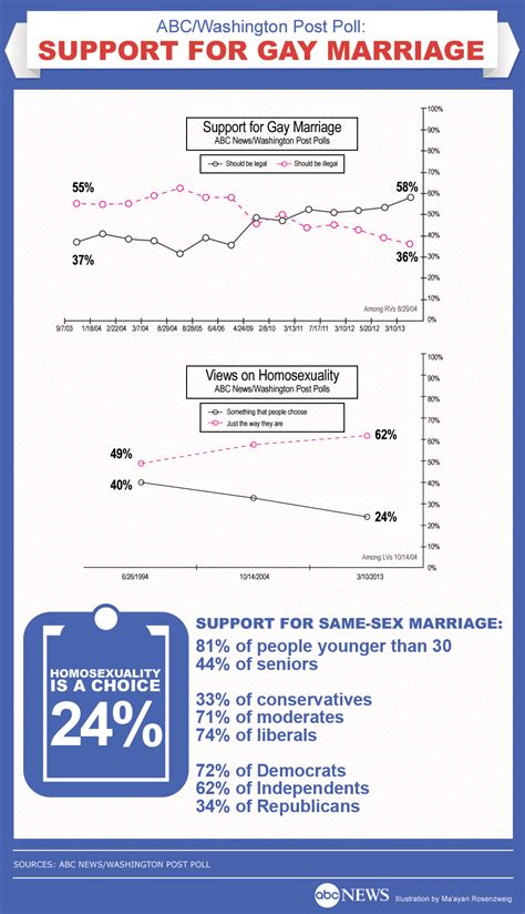 Poll Tracks Dramatic Rise In Support For Gay Marriage Abc News