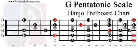 Banjo Blues Scale Banjo Lessons
