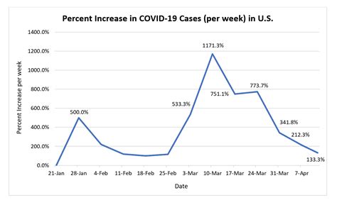 Sneezing is not a symptom caused by the novel coronavirus. COVID-19 Timeline and What We Know - The ID Doc