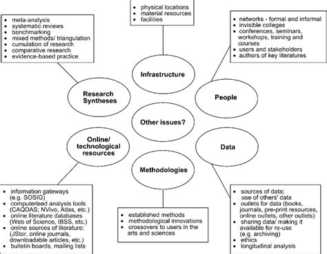 Overview Diagram As Used In Qualitative Research Resources Consultation