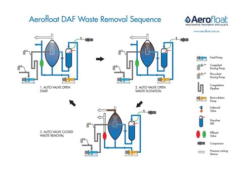 Dissolved Air Flotation Daf Systems For Wastewater Treatment