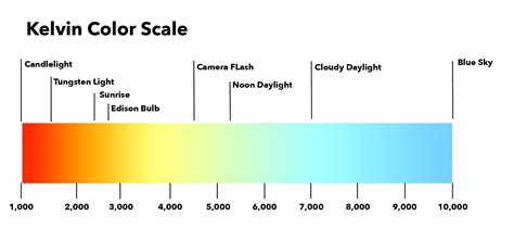 Understanding Light Or Kelvins And Lumens Oh My Farreys Lighting
