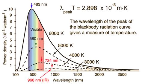 Peaks of Blackbody Radiation Intensity