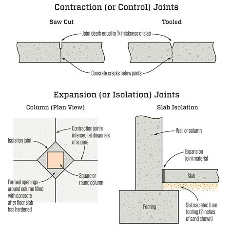 Joints In Concrete Slabs Jlc Online