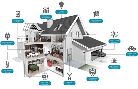 Solutions For Home Smart Home Solutions