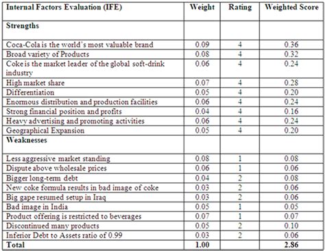 An ife matrix should include from 10 to 20 key factors. IFE, EFE, and Space Matrix of Coca-Cola Essay | Essay Writing