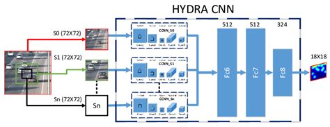 Hydra Cnn The Network Uses A Pyramid Of Input Patches They Are