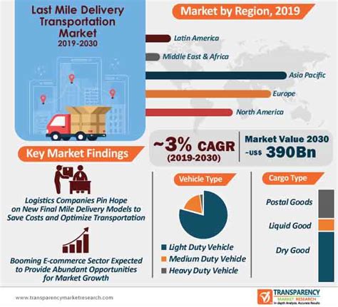 Last Mile Delivery Transportation Market To Witness Robust Expansion Throughout The Forecast