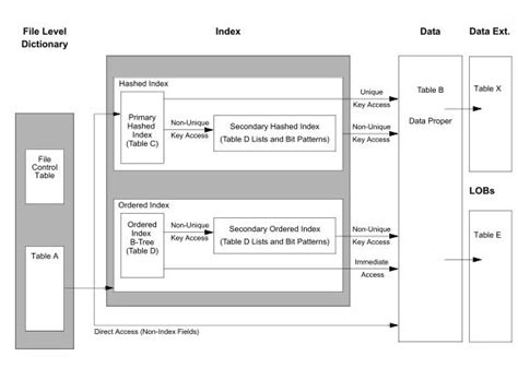 File Architecture Overview M204wiki