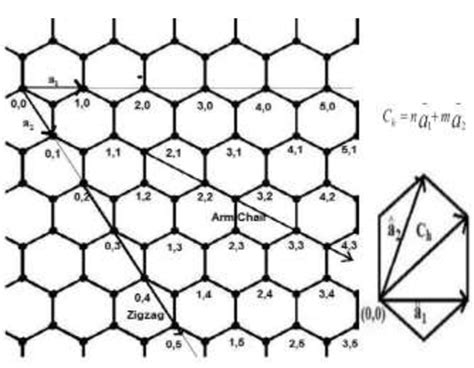 Hexagonal Lattice Structured Graphene Sheet Download Scientific Diagram